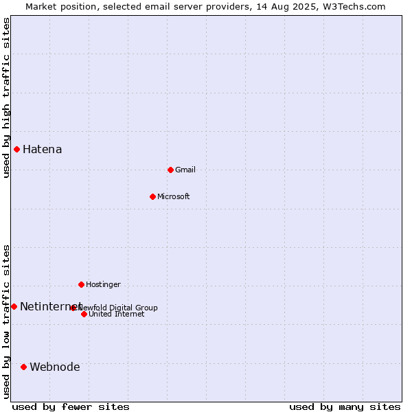Market position of Webnode vs. Hatena vs. Netinternet
