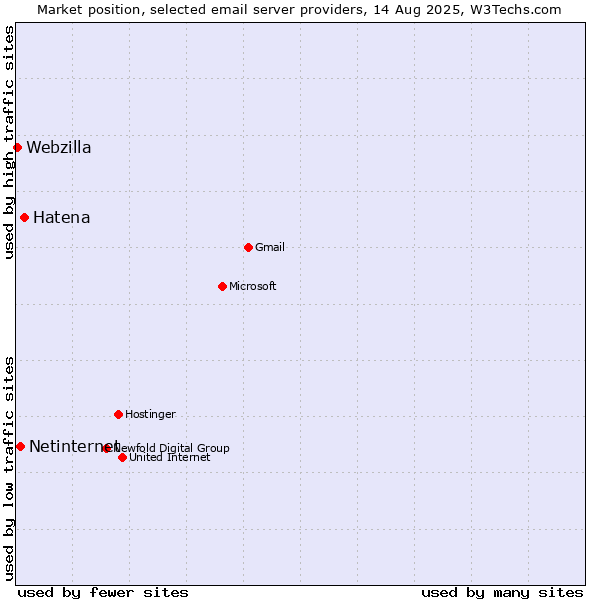 Market position of Hatena vs. Netinternet vs. Webzilla