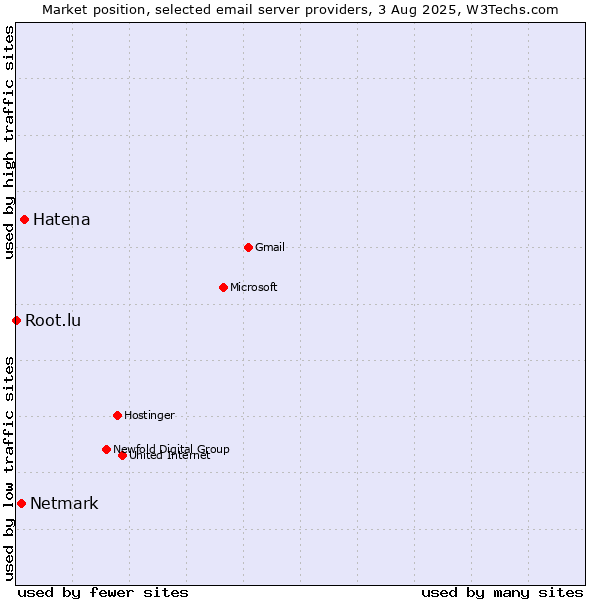 Market position of Hatena vs. Netmark vs. Root.lu