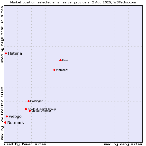Market position of webgo vs. Hatena vs. Netmark