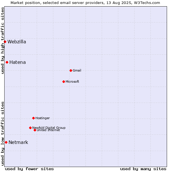 Market position of Hatena vs. Netmark vs. Webzilla