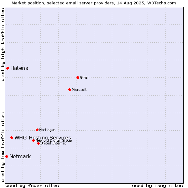 Market position of WHG Hosting Services vs. Hatena vs. Netmark