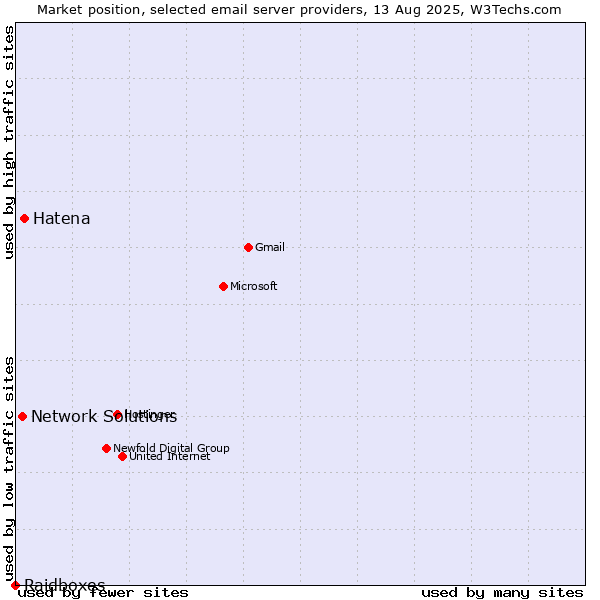 Market position of Hatena vs. Network Solutions vs. Raidboxes