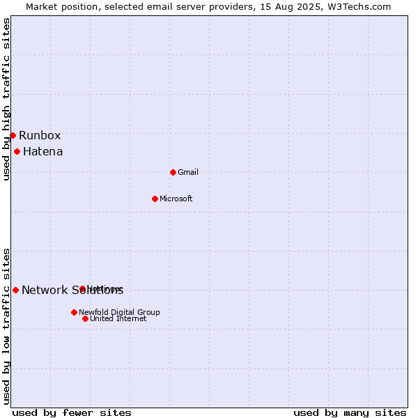 Market position of Hatena vs. Network Solutions vs. Runbox
