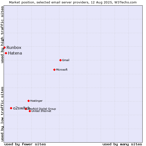 Market position of o2switch vs. Hatena vs. Runbox