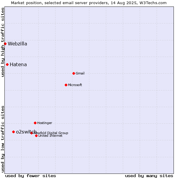 Market position of o2switch vs. Hatena vs. Webzilla