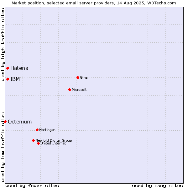 Market position of Hatena vs. IBM vs. Octenium