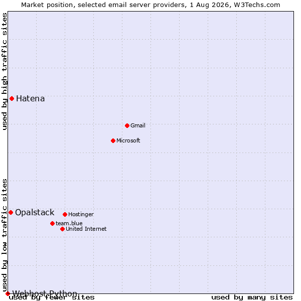 Market position of Hatena vs. Opalstack vs. Webhost Python