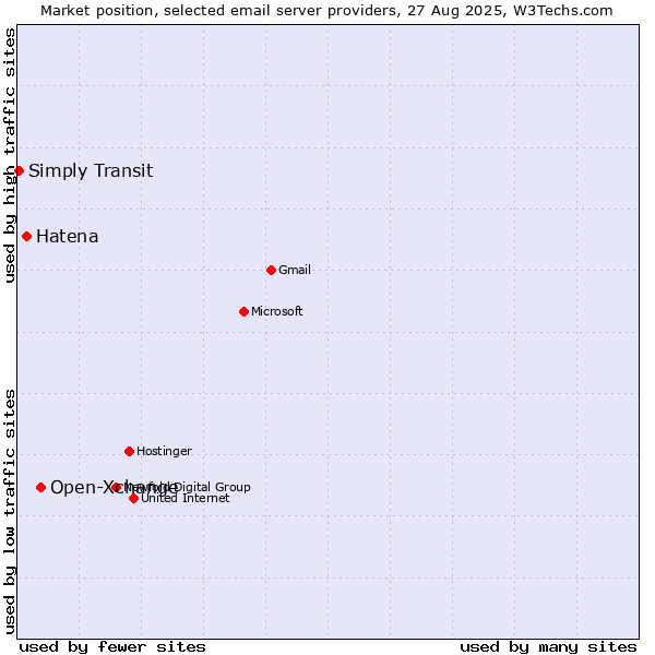 Market position of Open-Xchange vs. Hatena vs. Simply Transit