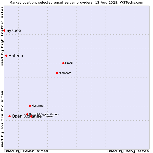 Market position of Open-Xchange vs. Hatena vs. Sysbee