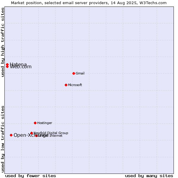 Market position of Open-Xchange vs. Web.com vs. Hatena