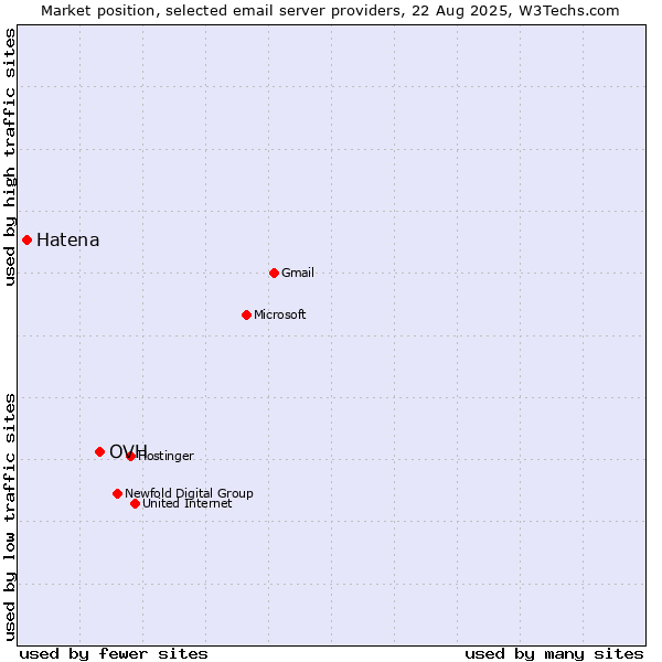 Market position of OVH vs. Hatena