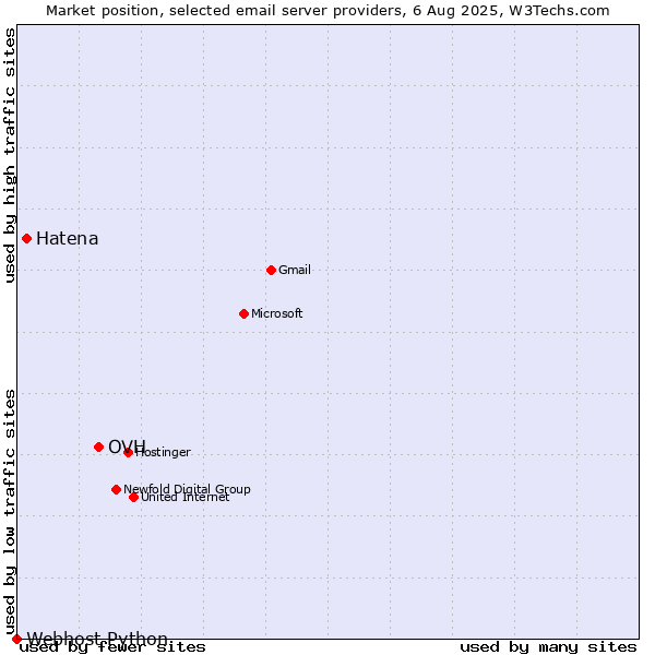 Market position of OVH vs. Hatena vs. Webhost Python