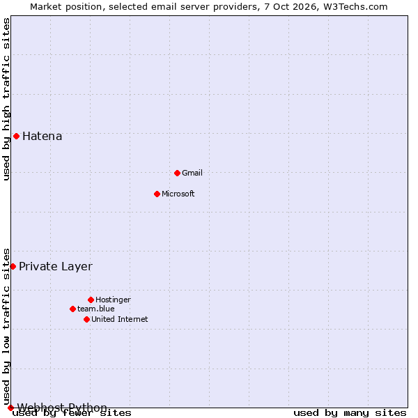 Market position of Hatena vs. Private Layer vs. Webhost Python
