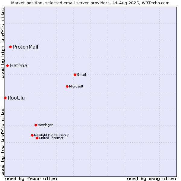 Market position of ProtonMail vs. Hatena vs. Root.lu