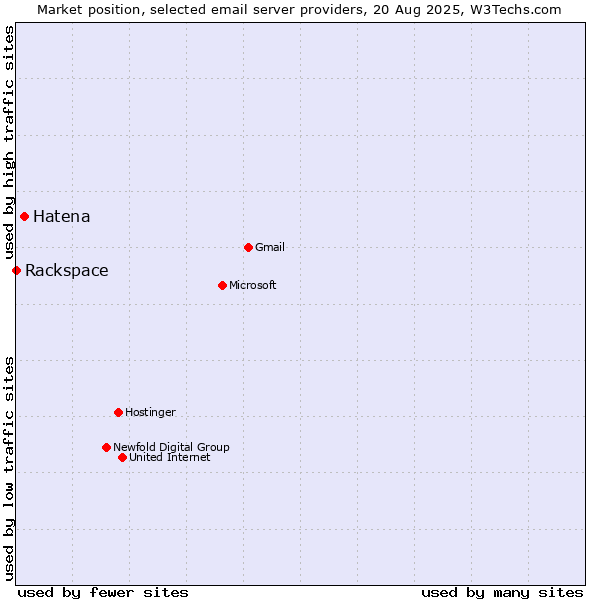 Market position of Hatena vs. Rackspace