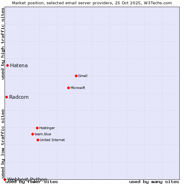 Market position of Hatena vs. Radcom vs. Webhost Python