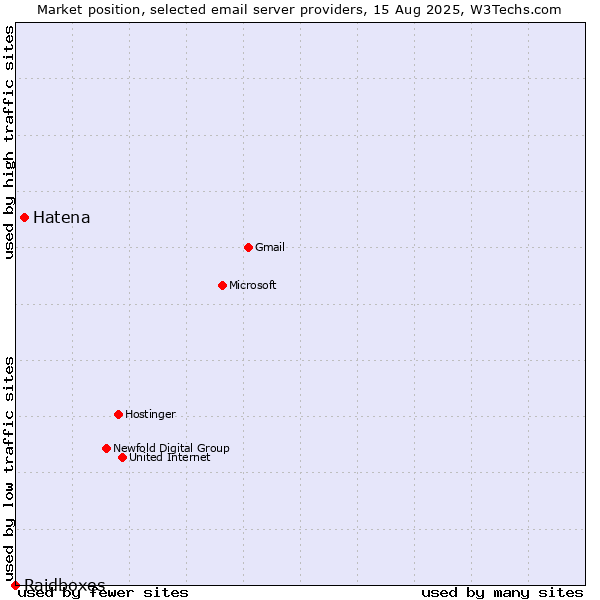 Market position of Hatena vs. Raidboxes