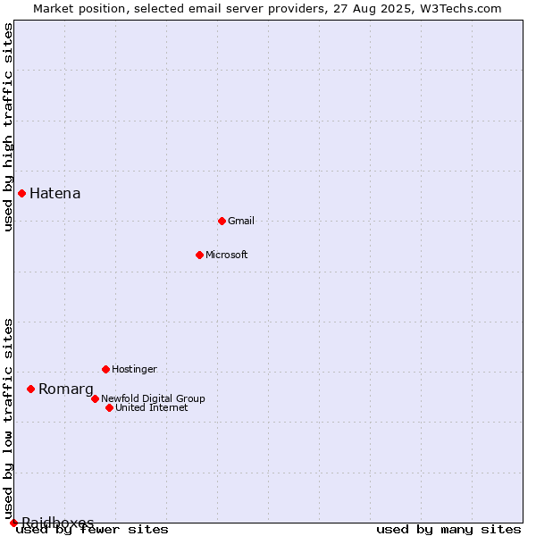 Market position of Romarg vs. Hatena vs. Raidboxes