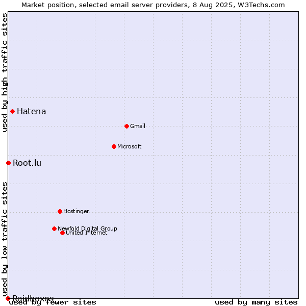 Market position of Hatena vs. Root.lu vs. Raidboxes