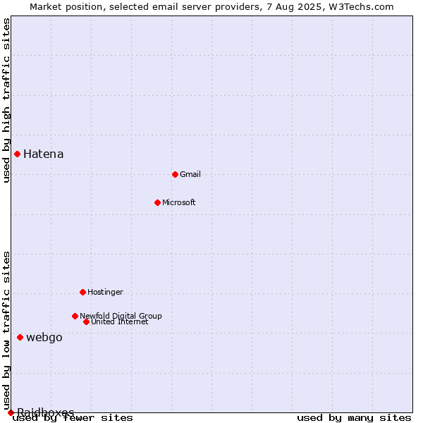 Market position of webgo vs. Hatena vs. Raidboxes