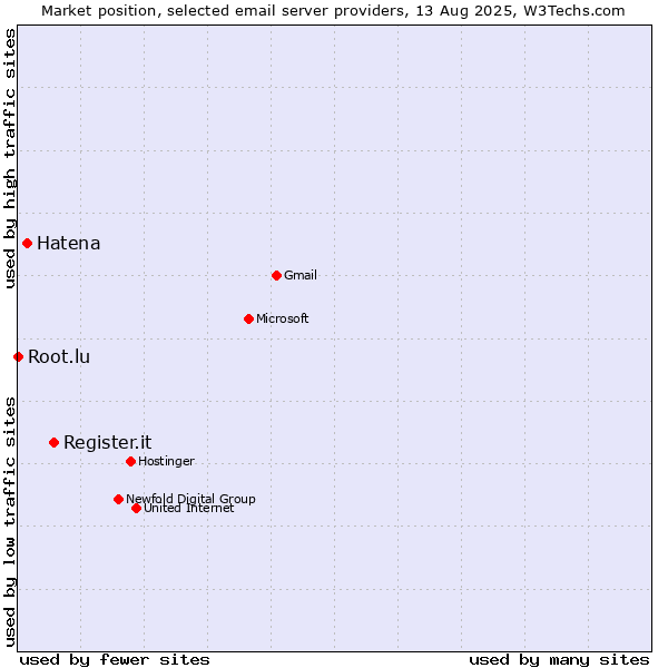 Market position of Register.it vs. Hatena vs. Root.lu