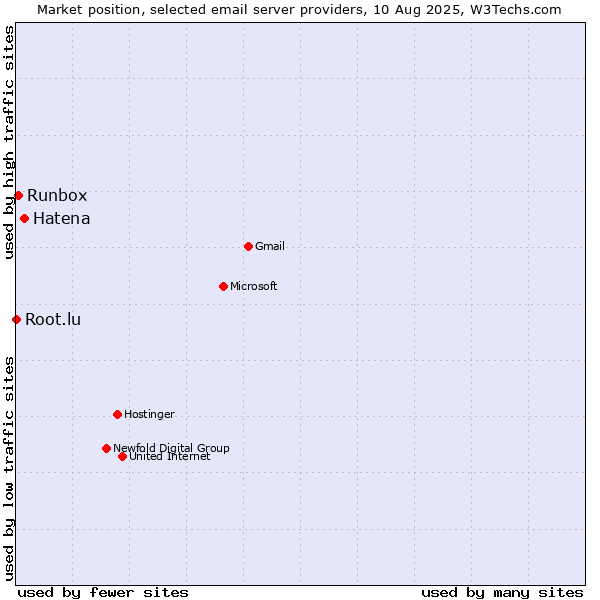 Market position of Hatena vs. Runbox vs. Root.lu