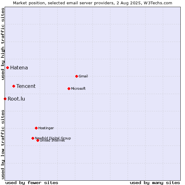 Market position of Tencent vs. Hatena vs. Root.lu