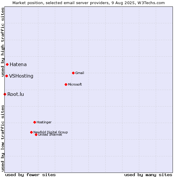 Market position of Hatena vs. VSHosting vs. Root.lu