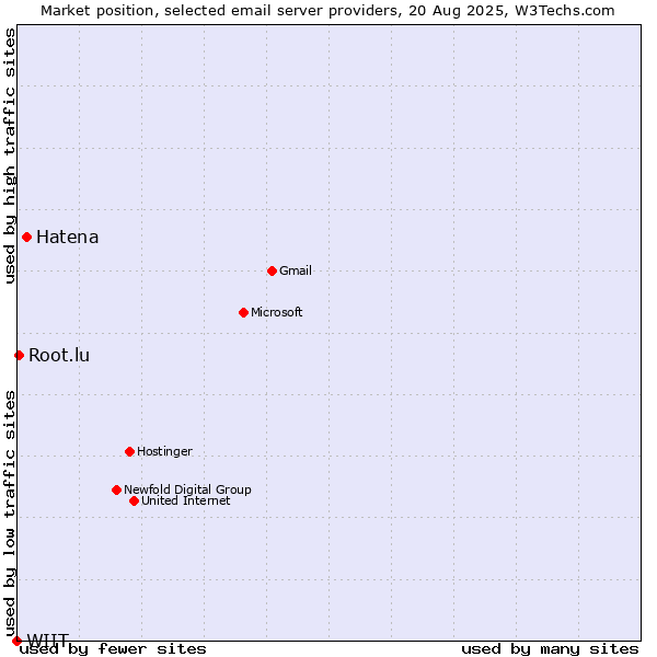 Market position of Hatena vs. Root.lu vs. WIIT
