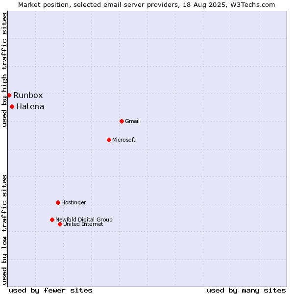 Market position of Hatena vs. Runbox