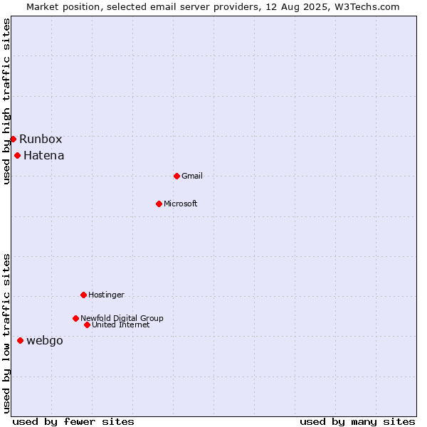 Market position of webgo vs. Hatena vs. Runbox