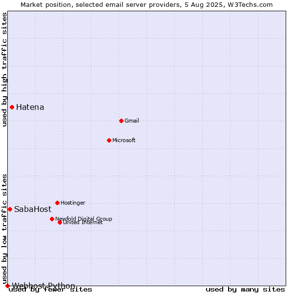 Market position of Hatena vs. SabaHost vs. Webhost Python