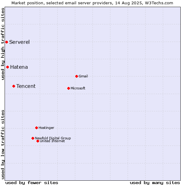 Market position of Tencent vs. Hatena vs. Serverel