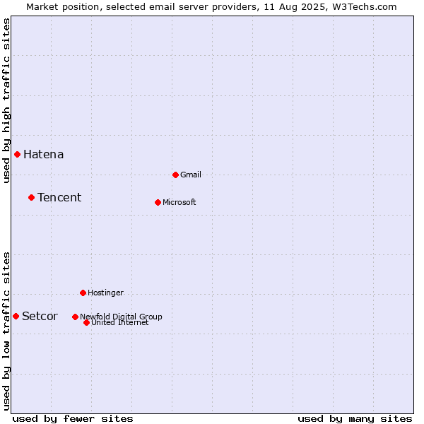 Market position of Tencent vs. Hatena vs. Setcor
