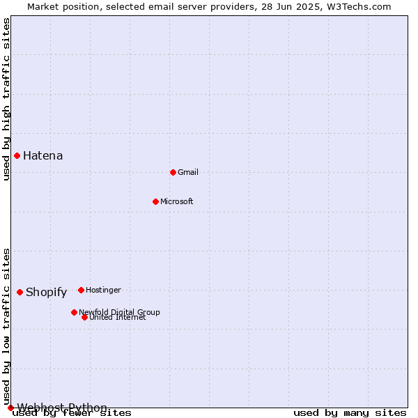Market position of Shopify vs. Hatena vs. Webhost Python