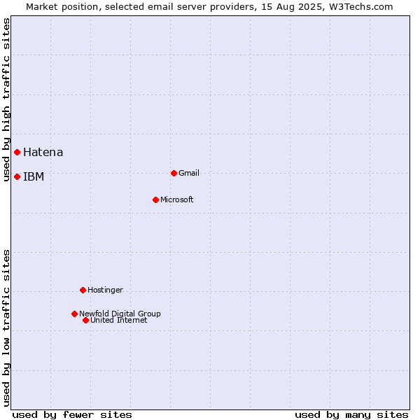 Market position of Hatena vs. IBM
