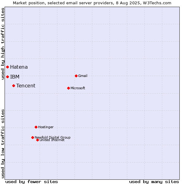 Market position of Tencent vs. Hatena vs. IBM