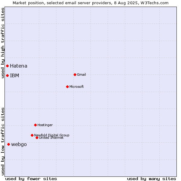 Market position of webgo vs. Hatena vs. IBM