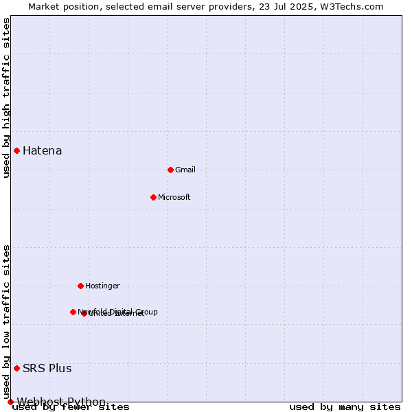 Market position of SRS Plus vs. Hatena vs. Webhost Python