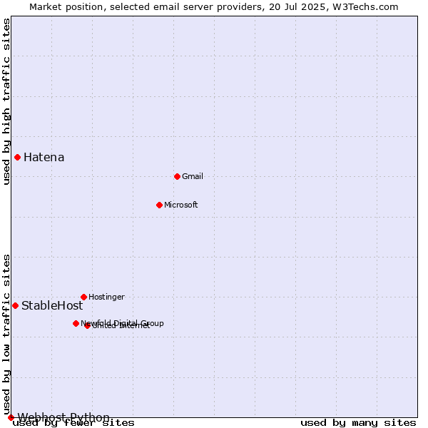 Market position of Hatena vs. StableHost vs. Webhost Python
