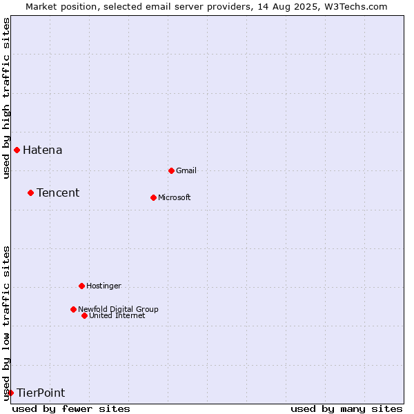 Market position of Tencent vs. Hatena vs. TierPoint