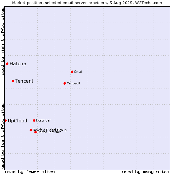 Market position of Tencent vs. Hatena vs. UpCloud