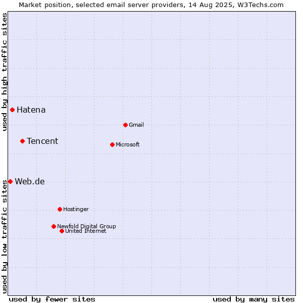 Market position of Tencent vs. Hatena vs. Web.de