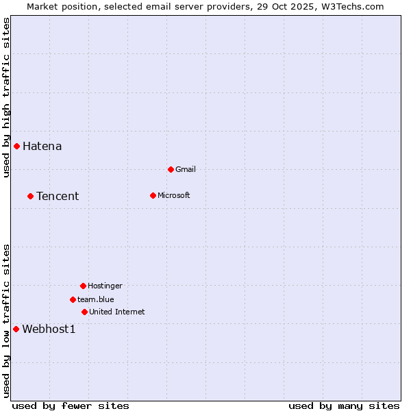 Market position of Tencent vs. Hatena vs. Webhost1