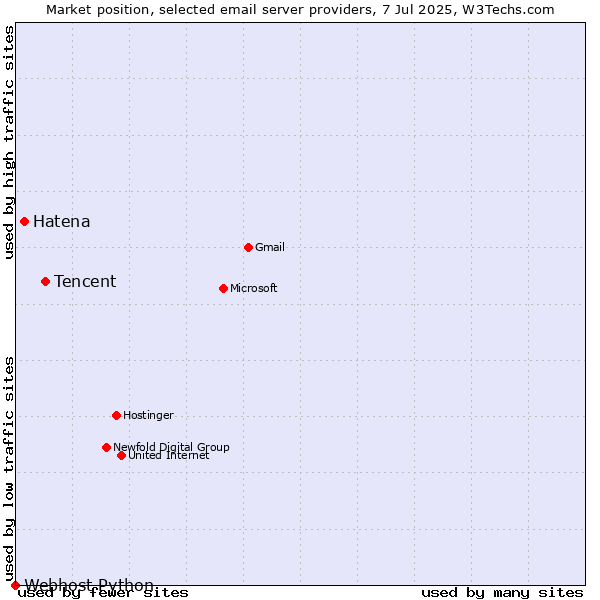 Market position of Tencent vs. Hatena vs. Webhost Python