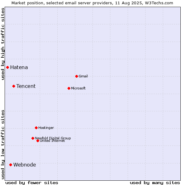 Market position of Tencent vs. Webnode vs. Hatena