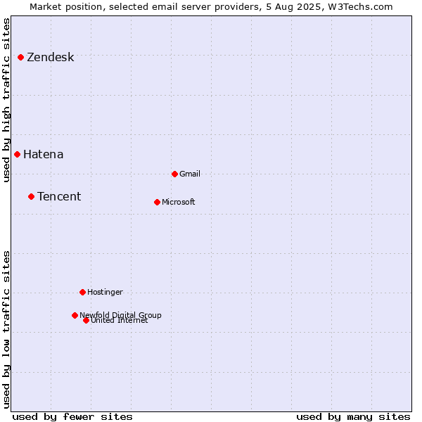 Market position of Tencent vs. Zendesk vs. Hatena