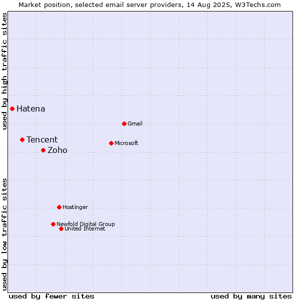 Market position of Zoho vs. Tencent vs. Hatena