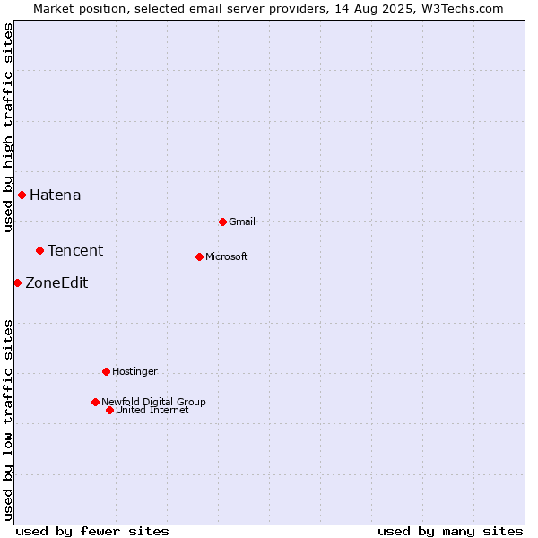 Market position of Tencent vs. Hatena vs. ZoneEdit